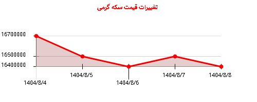 تغییرات قیمت سکه گرمی