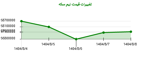 تغییرات قیمت نیم سکه