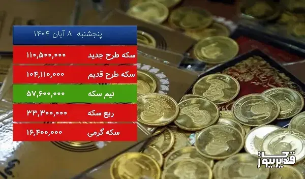 قیمت سکه گرمی امروز ، 0.606 درصد کاهش داشت