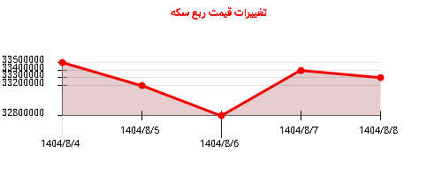 تغییرات قیمت ربع سکه