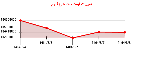 تغییرات قیمت سکه طرح قدیم