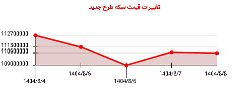 تغییرات قیمت سکه طرح جدید