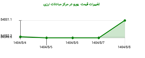 تغییرات قیمت  یورو در مرکز مبادلات ارزی