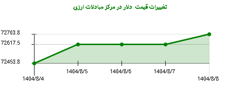 تغییرات قیمت  دلار در مرکز مبادلات ارزی