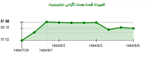 نمودار تغییرات قیمت وست تگزاس اینترمیدیت