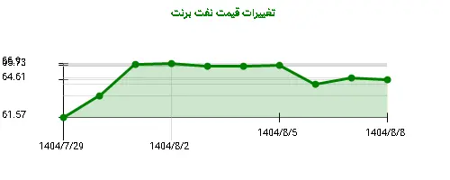 نمودار تغییرات قیمت نفت برنت