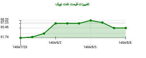 نمودار تغییرات قیمت نفت اوپک