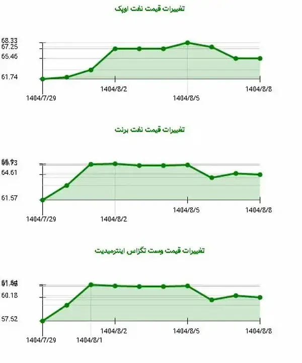 رشد چشمگیر قیمت نفت اوپک: 5.68% افزایش در هفته اخیر!