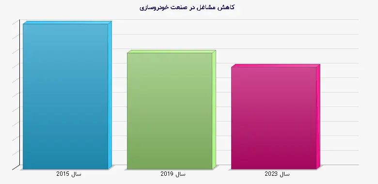 نمودار 1 - کاهش مشاغل در صنعت خودروسازی