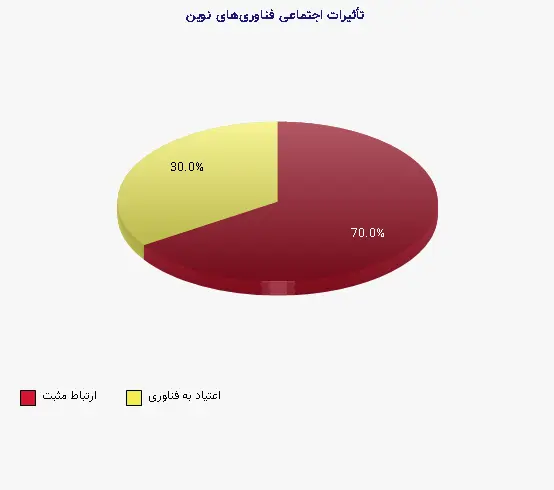 نمودار 2 - تأثیرات اجتماعی فناوریهای نوین
