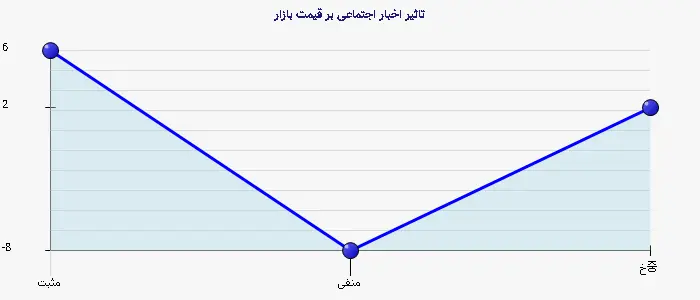 نمودار 2 - تاثیر اخبار اجتماعی بر قیمت بازار