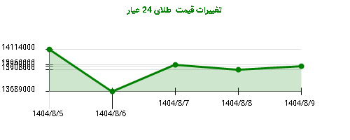 تغییرات قیمت  طلای 24 عیار