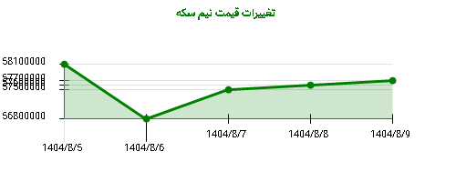 تغییرات قیمت نیم سکه