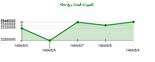 تغییرات قیمت ربع سکه