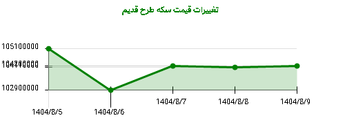 تغییرات قیمت سکه طرح قدیم