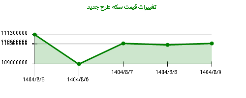 تغییرات قیمت سکه طرح جدید