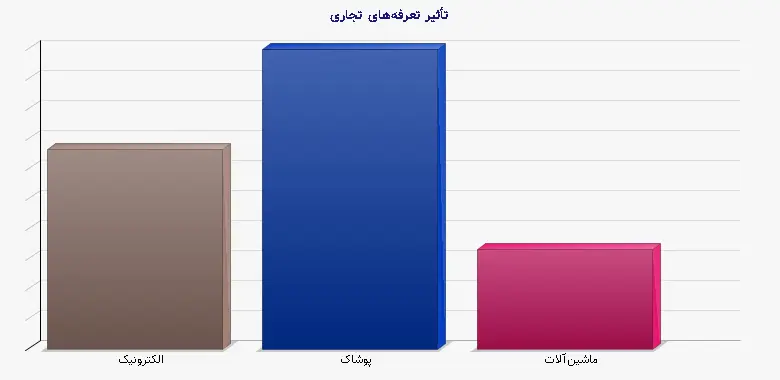 نمودار 2 - تأثیر تعرفههای تجاری