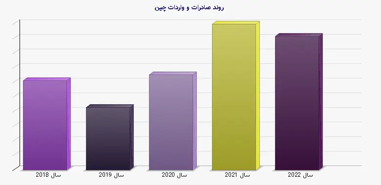 نمودار 1 - روند صادرات و واردات چین