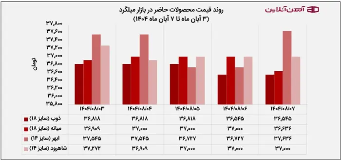 روند قیمت میلگرد کارخانه های مختلف در تاریخ 3 تا 7 آبان ماه 1404