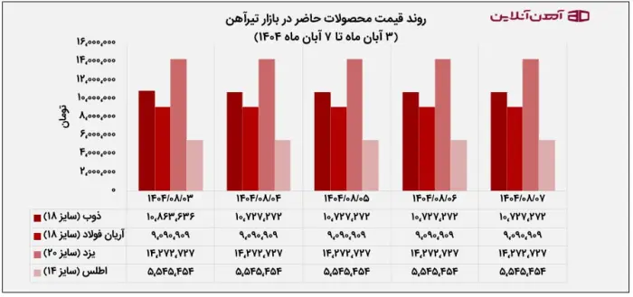 روند قیمت میلگرد کارخانه های مختلف در تاریخ 3 تا 7 آبان ماه 1404