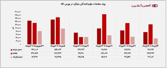 روند معاملات تولیدکنندگان میلگرد در بورس کالا