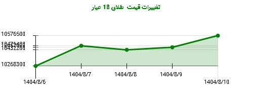 تغییرات قیمت طلای 18 عیار