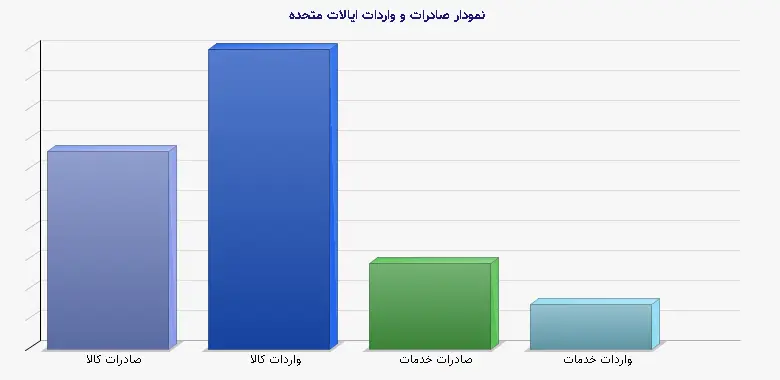 نمودار 1 - صادرات و واردات ایالات متحده