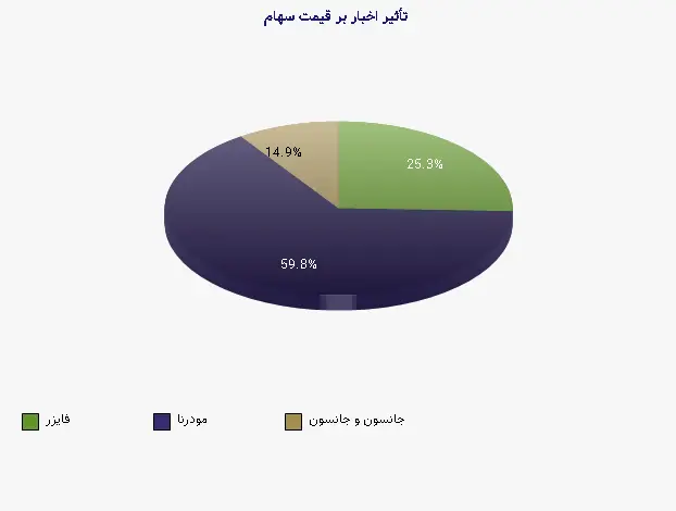 نمودار 1 - تأثیر اخبار بر قیمت سهام