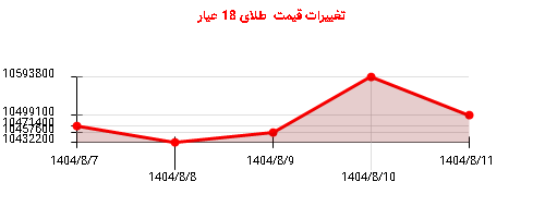 تغییرات قیمت  طلای 18 عیار