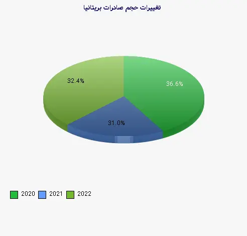 نمودار 1 - تغییرات حجم صادرات بریتانیا