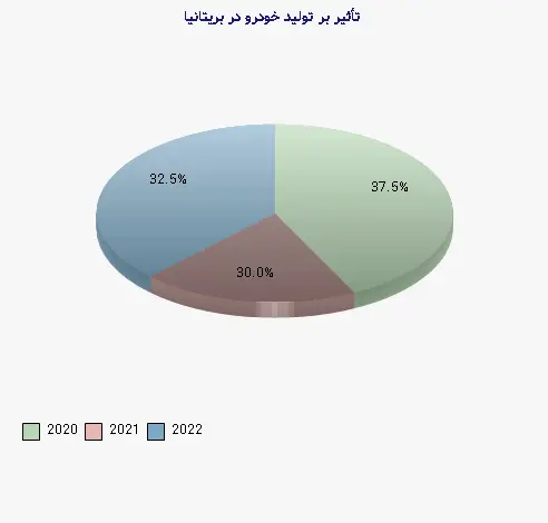 نمودار 2 - تأثیر بر تولید خودرو در بریتانیا