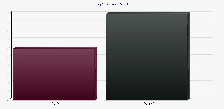 نمودار 6 - نسبت بدهی به دارایی