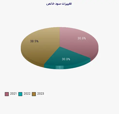 نمودار 11 - تغییرات سود خالص