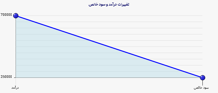 نمودار 22 - تغییرات درآمد و سود خالص
