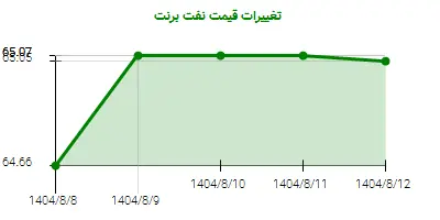 تغییرات قیمت نفت برنت