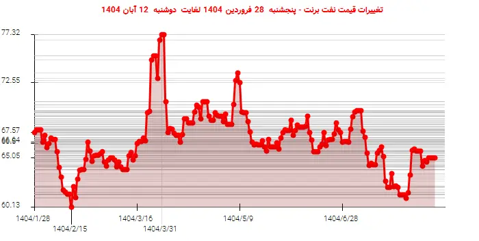 تغییرات قیمت نفت برنت - پنجشنبه  28 فروردین 1404 لغایت دوشنبه  12 آبان 1404