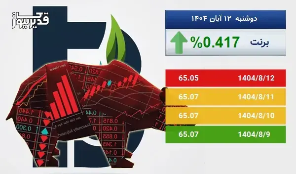 نفت برنت در طی 5 روز افزایش قیمت را تجربه کرده و به 65.05 دلار رسید