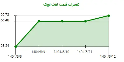 تغییرات قیمت نفت اوپک
