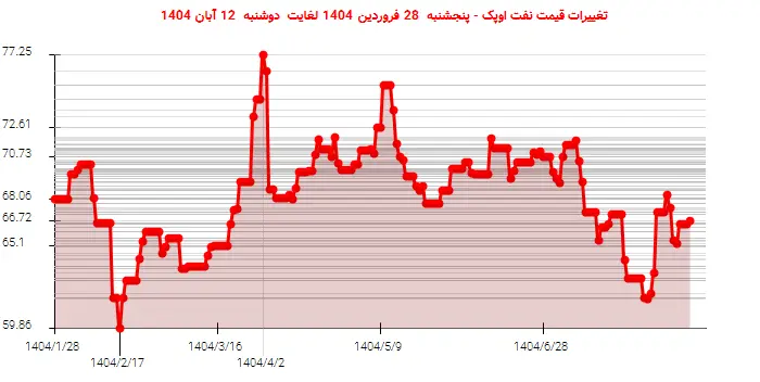 تغییرات قیمت نفت اوپک - پنجشنبه  28 فروردین 1404 لغایت دوشنبه  12 آبان 1404