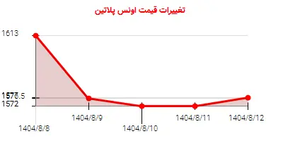 تغییرات قیمت اونس پلاتین