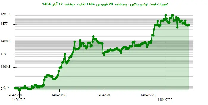 تغییرات قیمت اونس پلاتین - پنجشنبه  28 فروردین 1404 لغایت دوشنبه  12 آبان 1404