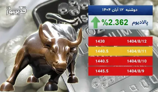 بازار جهانی پالادیوم سرگردان در قیمت - اونس پالادیوم به 1430 دلار رسید