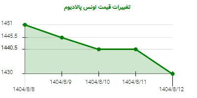 تغییرات قیمت اونس پالادیوم