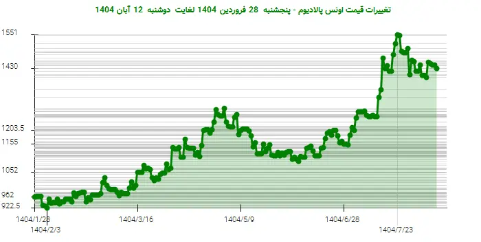 تغییرات قیمت اونس پالادیوم - پنجشنبه  28 فروردین 1404 لغایت دوشنبه  12 آبان 1404
