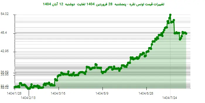 تغییرات قیمت اونس نقره - پنجشنبه  28 فروردین 1404 لغایت دوشنبه  12 آبان 1404