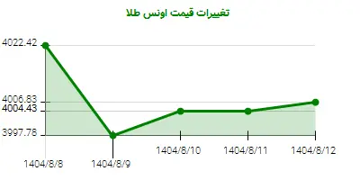 تغییرات قیمت اونس طلا