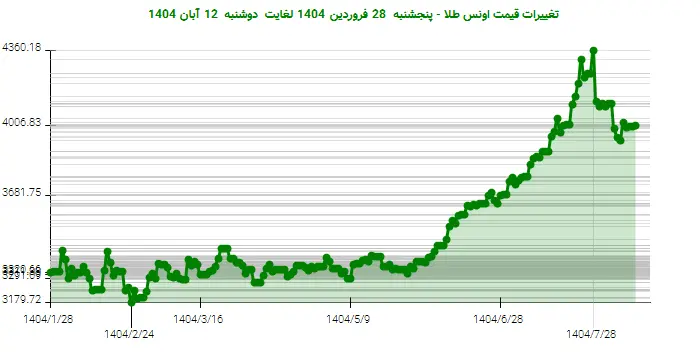 تغییرات قیمت اونس طلا - پنجشنبه  28 فروردین 1404 لغایت دوشنبه  12 آبان 1404