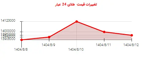 تغییرات قیمت  طلای 24 عیار