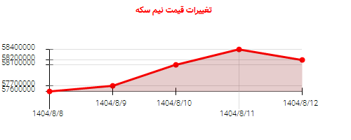 تغییرات قیمت نیم سکه