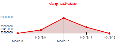 تغییرات قیمت ربع سکه